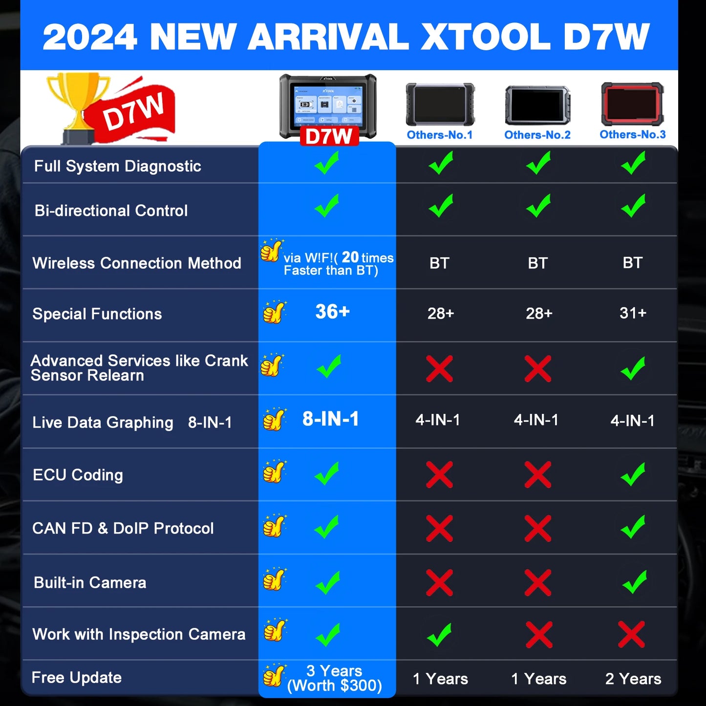 XTOOL D7W BT D7BT Bluetooth Automotive Scanner All System Car Diagnostic Tool ECU Coding Bidirectional 36+ Services CANFD DOIP